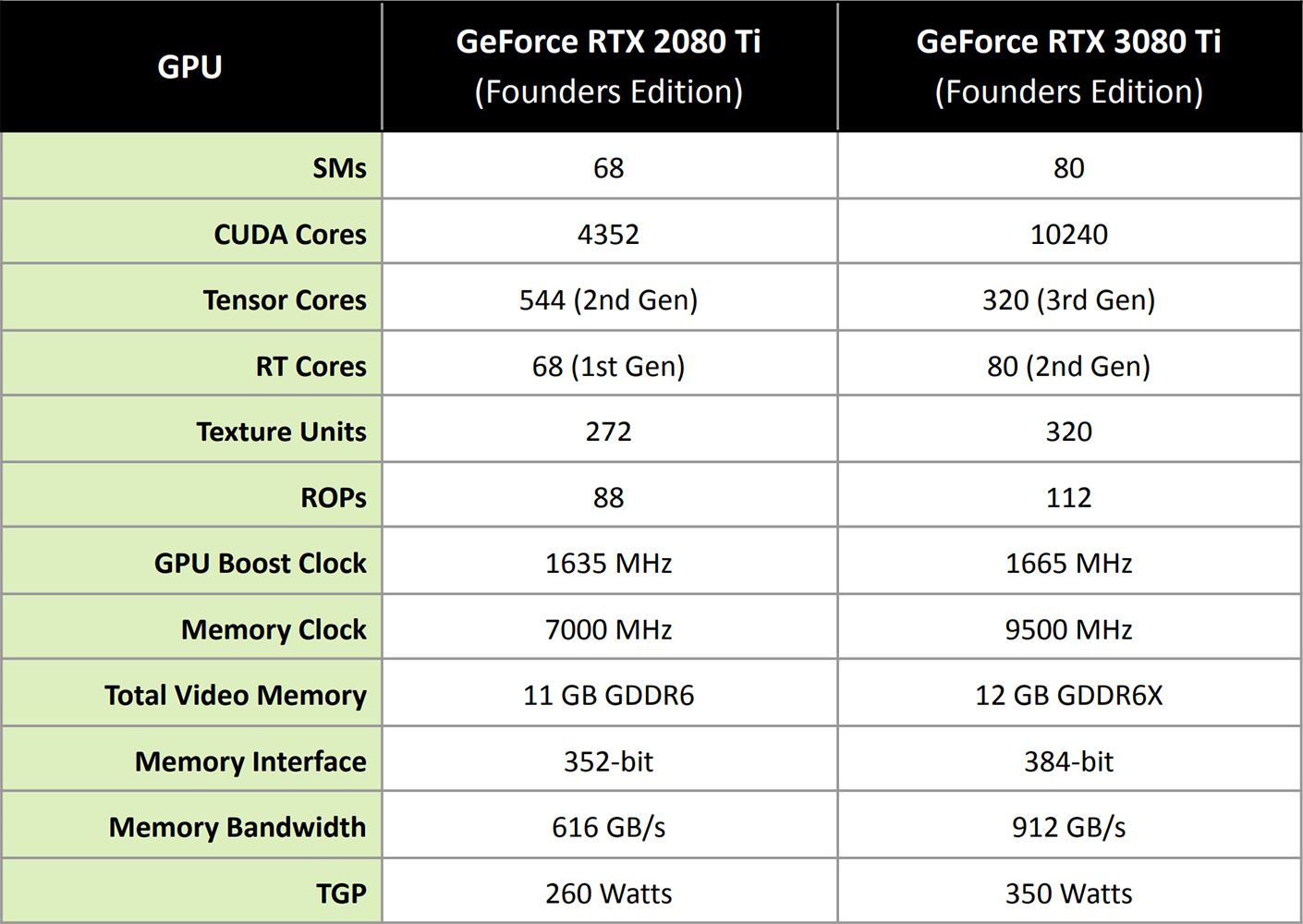 Test Nvidia GeForce RTX 3070 Ti FE: rychlejší, ale...