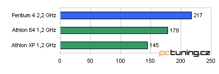 Nahá pravda: Athlon 64 a Opteron