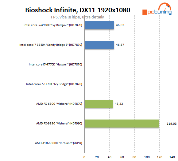 Nejvýkonnější z výkonných – Intel Core i7-4960X