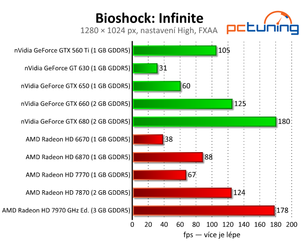 Bioshock: Infinite — test nároků nejlepší hry současnosti