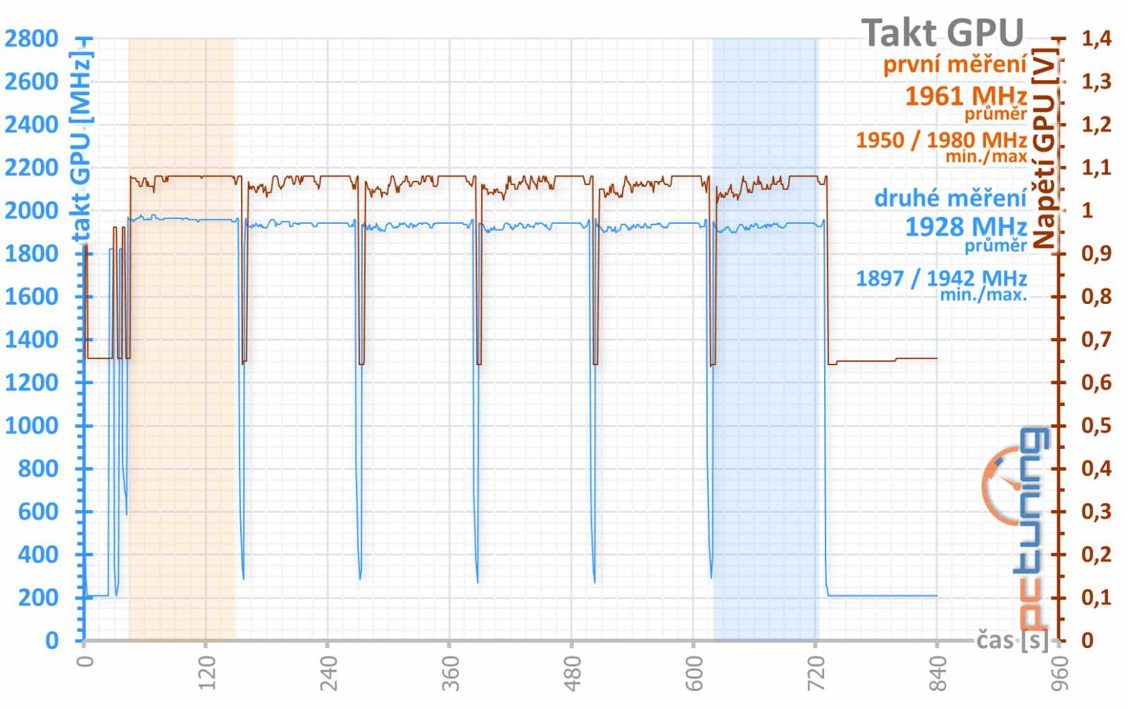 Gigabyte GeForce RTX 3050 Gaming OC: za dostupnější RTX