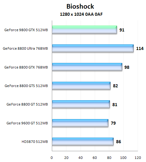 NVIDIA GeForce 9800 GTX, aprílový žertík či nikoliv?