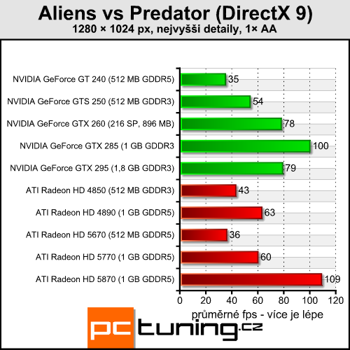 Aliens vs Predator — klasika v novém kabátu