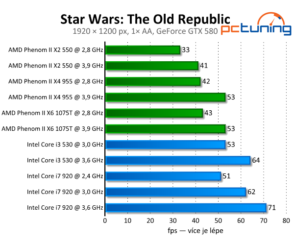 Originál diktující celému žánru – nový Star Wars: T.O.R.