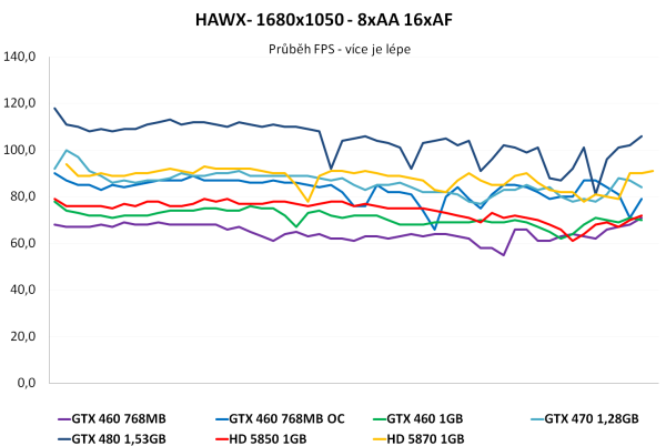 EVGA GTX 460 SC 768 – Přetaktovaná edice v akci