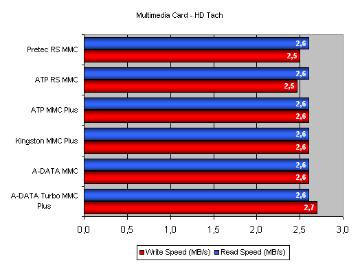 Test paměťových karet: CF, SD, MMC, MS a xD