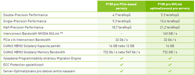 Nvidia předběhne AMD ve využití pamětí HBM2. Představila novou Teslu P100