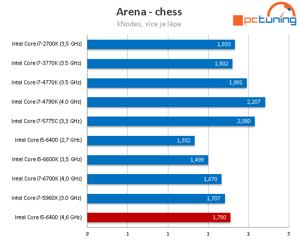 Přetaktování Skylake pomocí BCLK - Core i5-6400 na 4,6 GHz! 