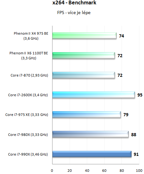  Intel Core i7-990X v testu – nejvýkonnější šestijádro planety