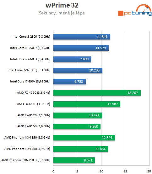 AMD Bulldozer – testujeme procesory FX-6100 a FX-4100