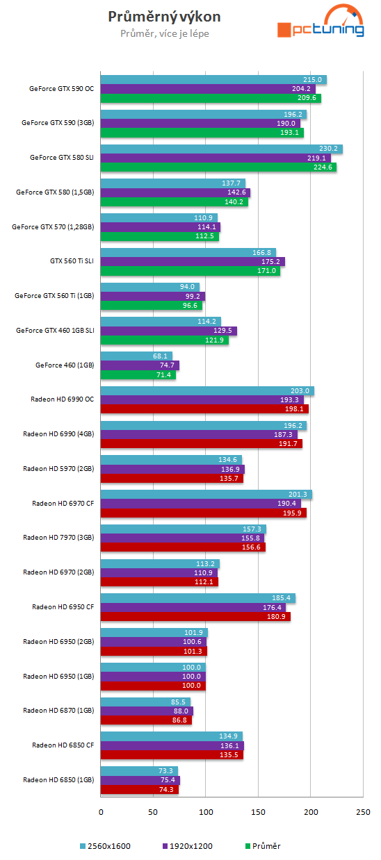 Nový drtič výkonu v testu – Asus Radeon HD 7970 3 GB