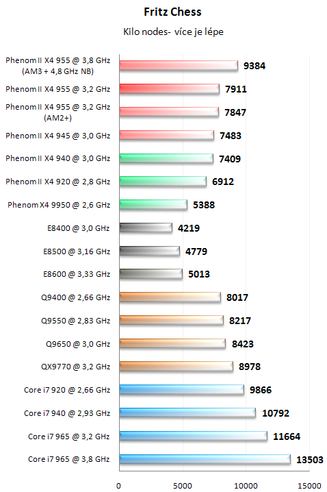 AMD Phenom II X4 955 BE - Král AMD procesorů