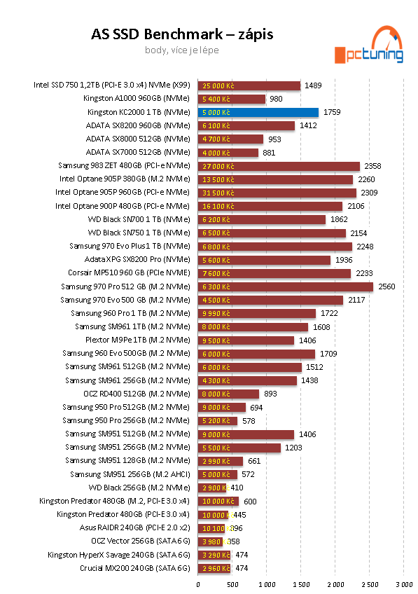 SSD Kingston KC2000 1 TB: nová generace SSD pro NVMe 