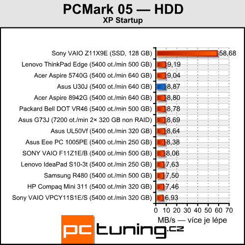 Asus U30J — nadupaná třináctka s i7 a Nvidia Optimus