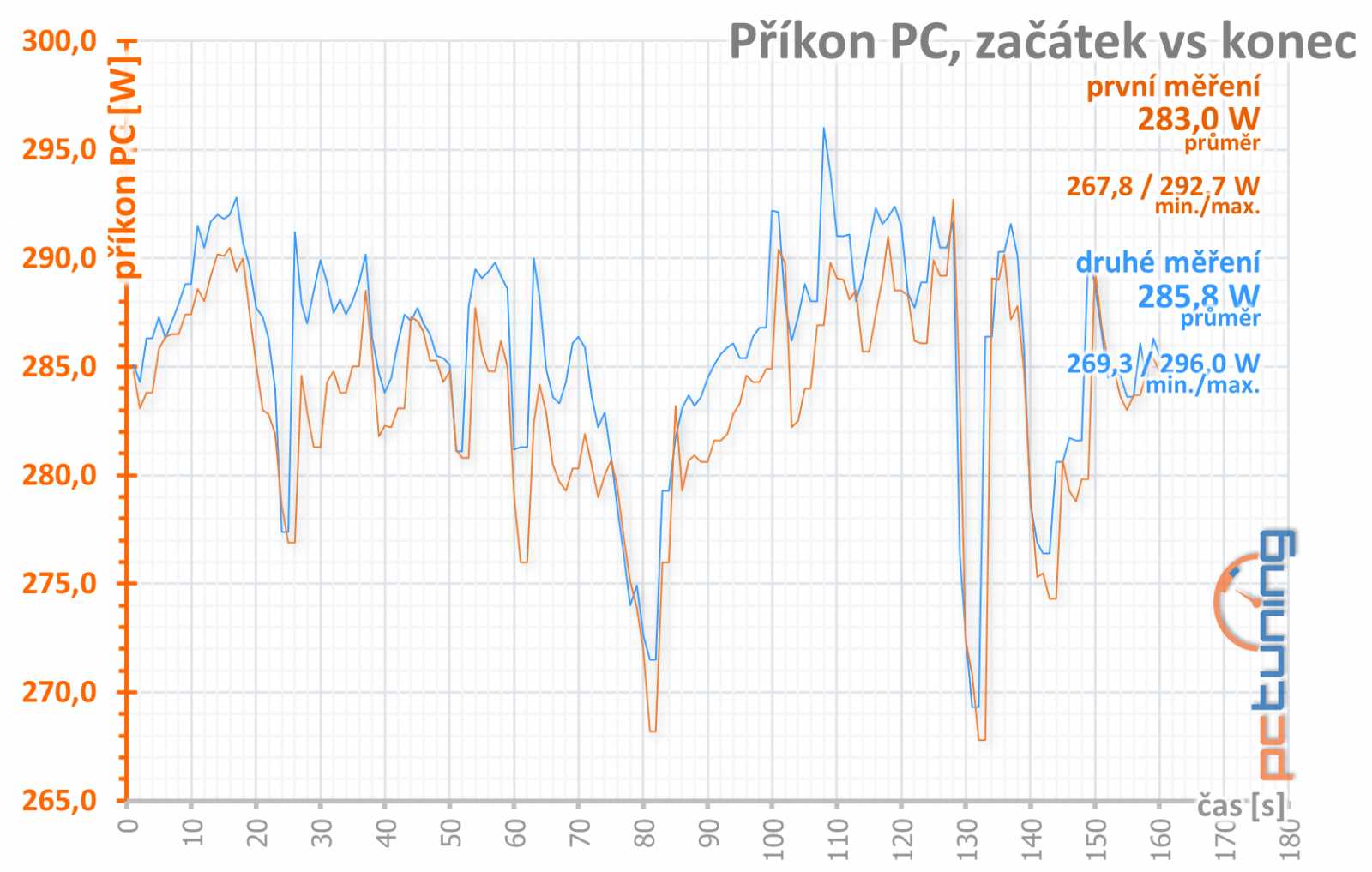 MSI GF GTX 1660 Ti Gaming X: výkon GTX 1070 za lepší cenu