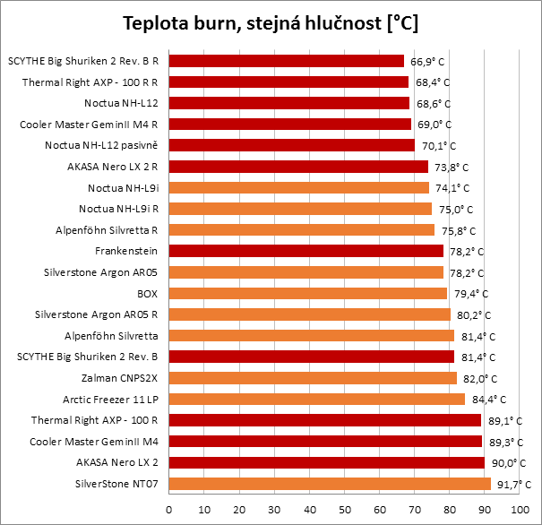 Chladiče pro HTPC: Když na procesor nastoupí těžká váha