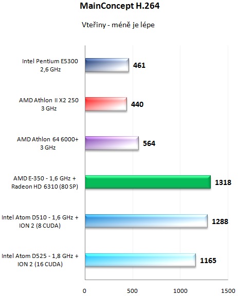 AMD E-350 Zacate proti Intelu Atom D525 s ION 2