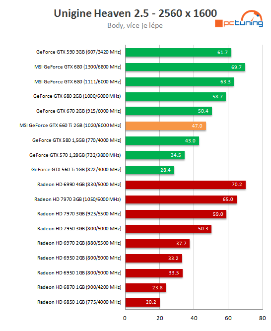 MSI GTX 660 Ti PE – tichý a vysoký výkon za solidní cenu