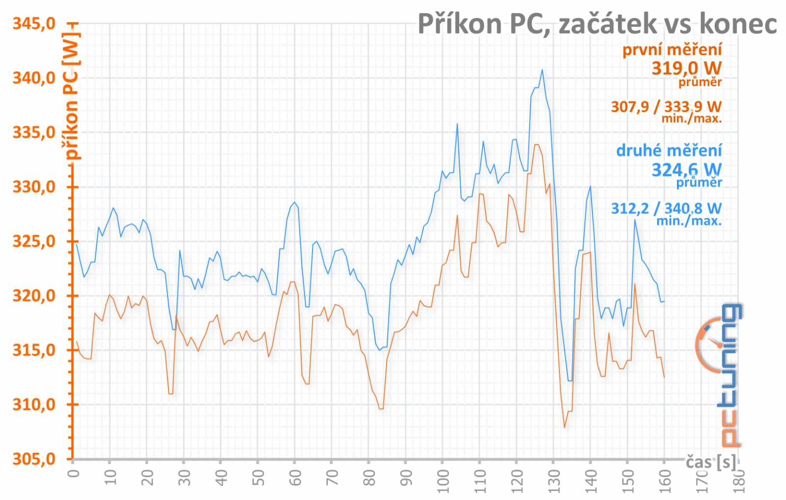 Asus ROG Strix RX 5700: karta bez kompromisů