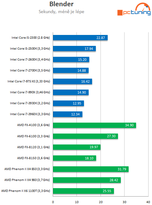 Intel Core i7-3930K – výkonný Sandy Bridge E pro masy?