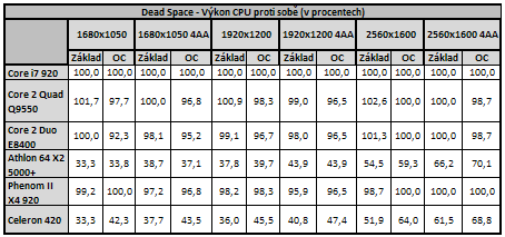 Vliv CPU na herní výkon 3/3: Herní výkon procesorů