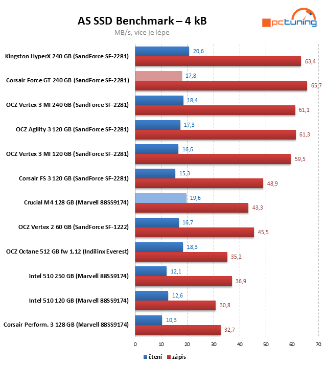 Crucial M4 128 GB prohání i 240GB SSD s řadičem SandForce