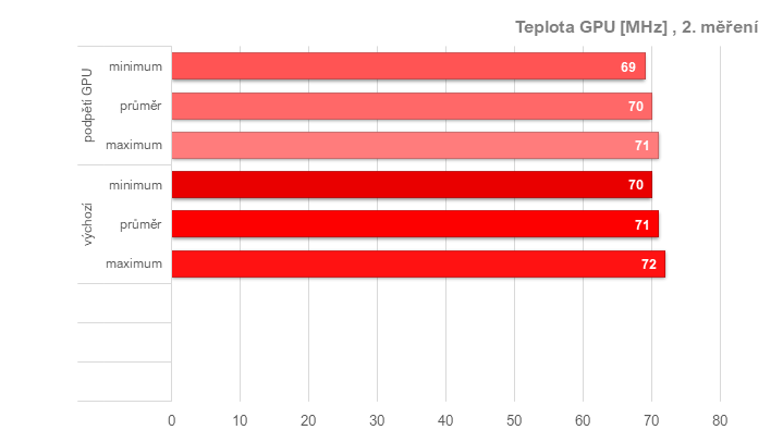 RX 6950 XT: Ovladače AMD a profily pro ztišení, přetaktování, či undervolting