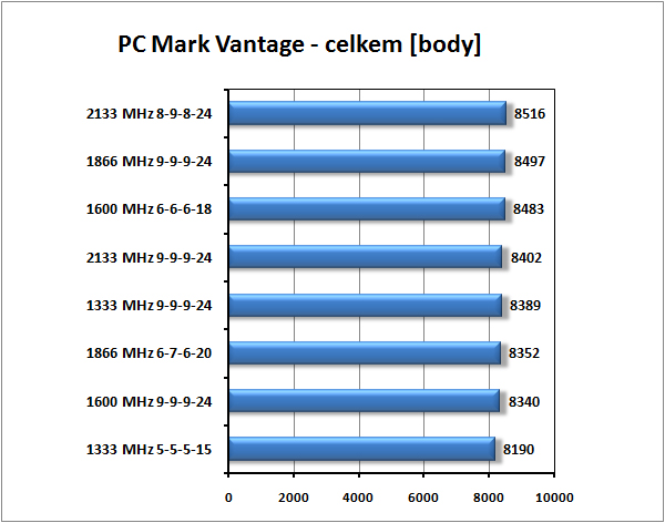 GOODRAM Pro vs Kingston HyperX aneb Elpida v akci