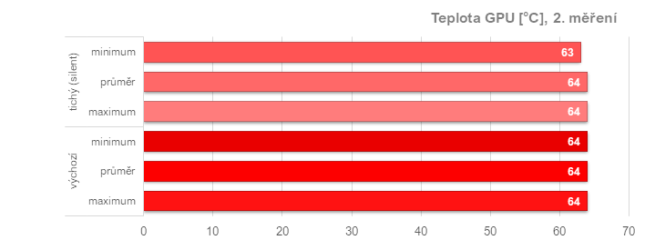 Asus TUF Radeon RX 7900 XT: Vliv profilů pro ztišení, přetaktování, či undervolting v ovladačích AMD na výkon a vlastnosti