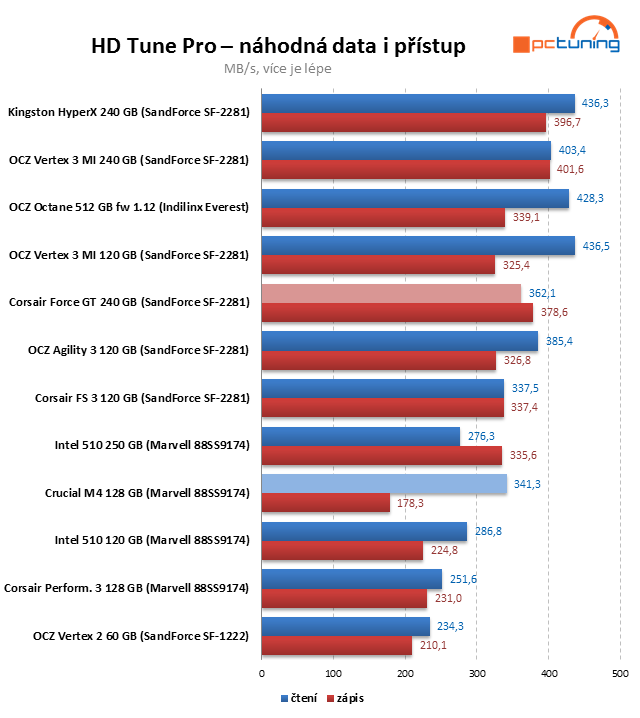 Crucial M4 128 GB prohání i 240GB SSD s řadičem SandForce