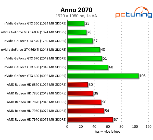 Gigabyte GeForce GTX 660 Ti — jiná, než jsme čekali