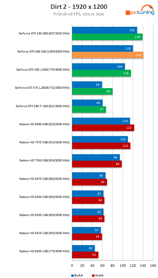 nVidia GeForce GTX 680 – Kepler přichází vládnout