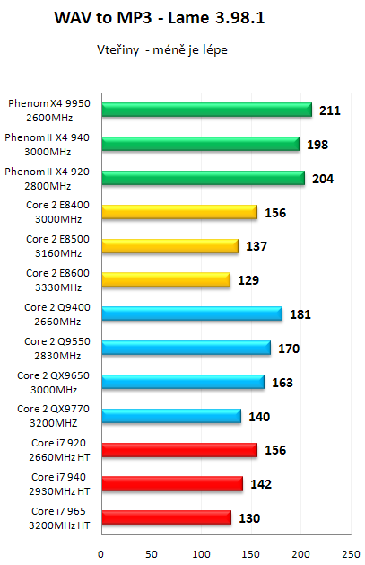 AMD Phenom II X4 940 Black Edition - První test v ČR