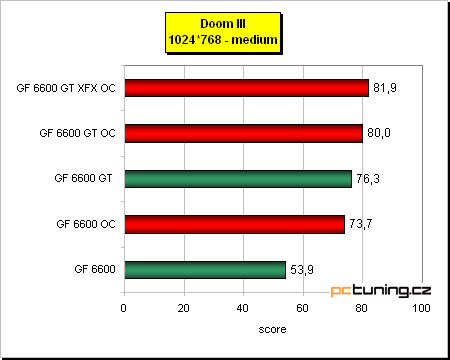 GeForce 6600 GT - vyplatí se, nebo přetaktovat 6600?