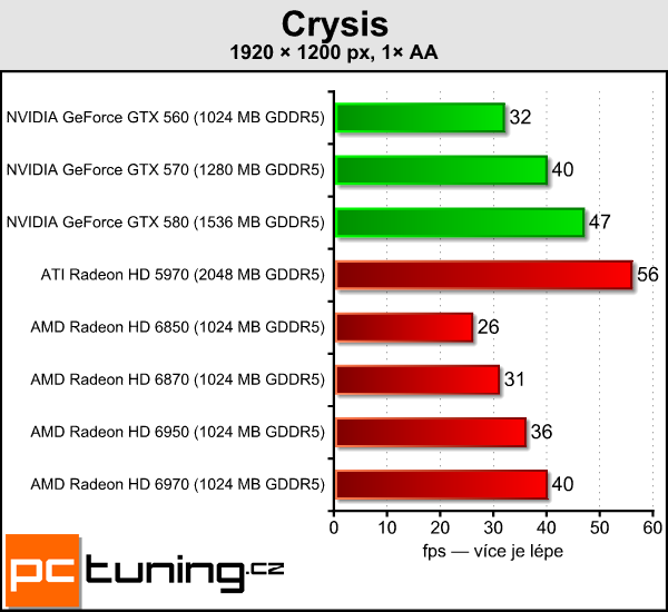 Asus ENGTX580 DirectCU II — tichý mamut