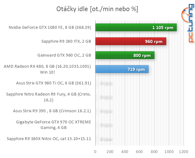 AMD Radeon RX 480 (p)review: rychlejší, úspornější, lepší!