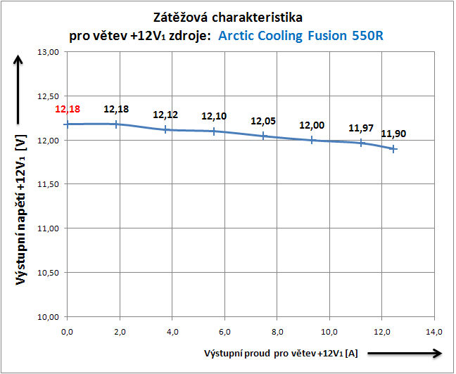 Arctic Cooling Fusion 550R - kvalita za rozumnou cenu?