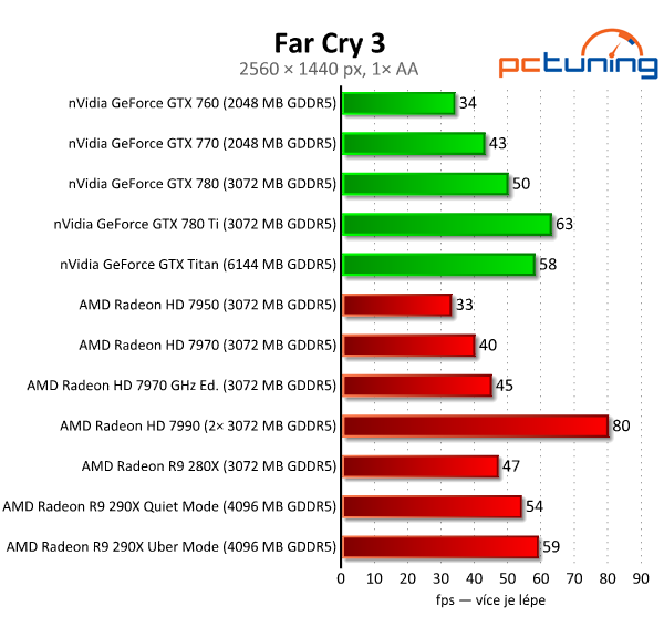 AMD Radeon R9 290X — recenze grafiky dvou tváří