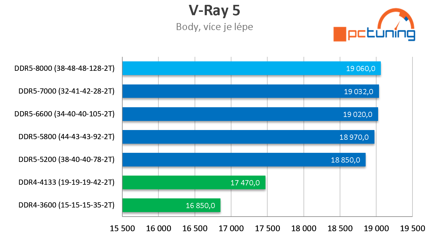 Kingston FURY Renegade DDR5-8000 (32 GB): Potřebujete extrémně rychlé paměti?