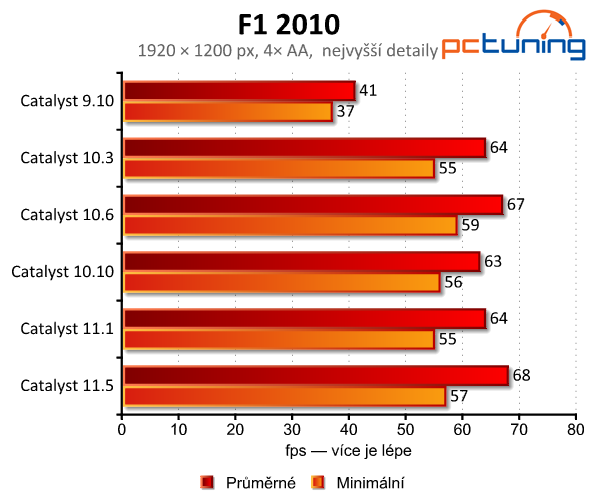 Zvyšují nové ovladače grafický výkon? Testujeme Radeon