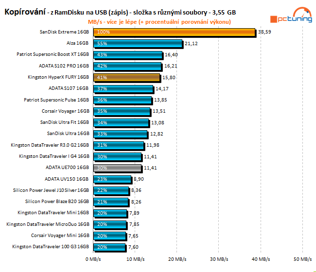 Test: 20 flashdisků s kapacitou 16 GB pro rychlé USB 3.0