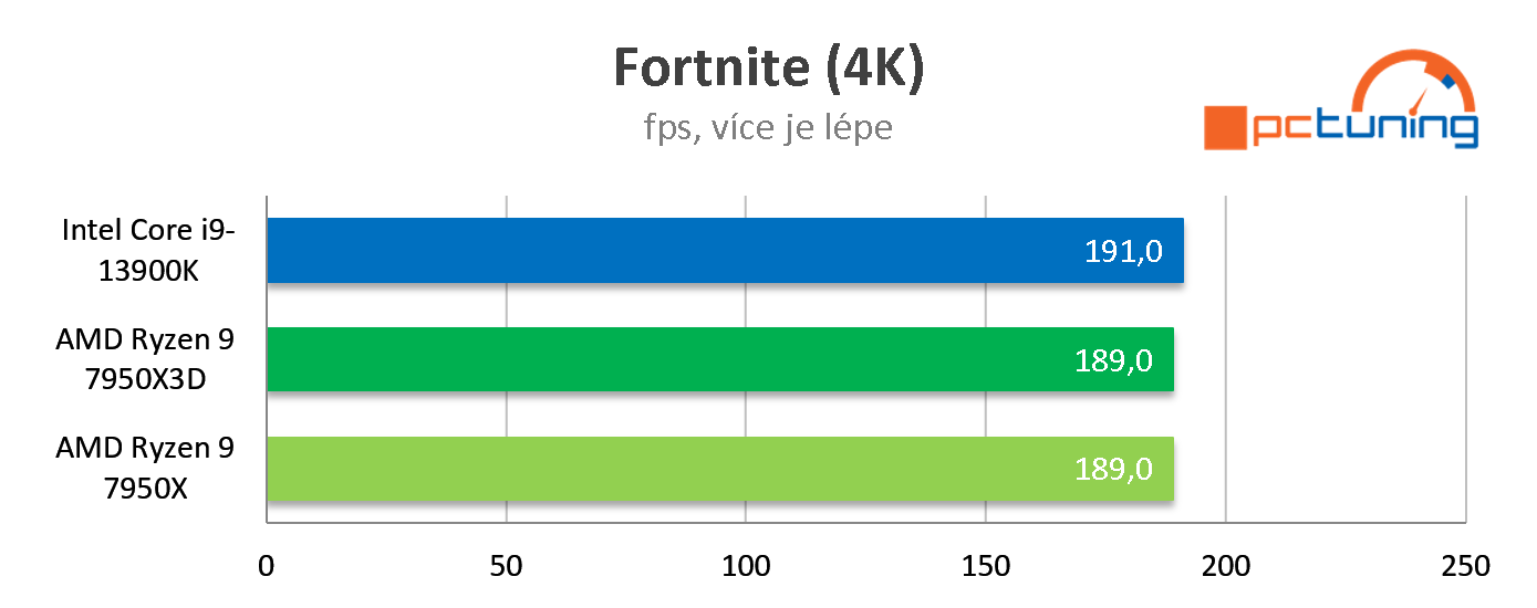 Test AMD Ryzen 9 7950X3D: Špičkový herní výkon při poloviční spotřebě proti Intelu