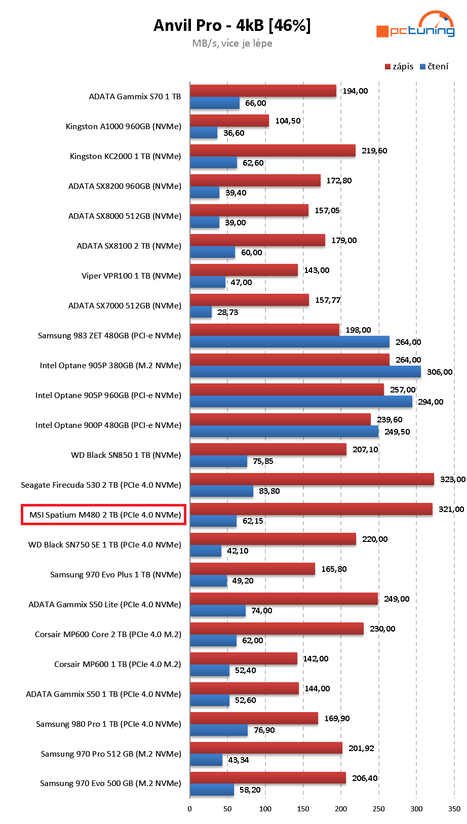 MSI Spatium M480 2 TB – Extrémně výkonný M.2 disk od MSI