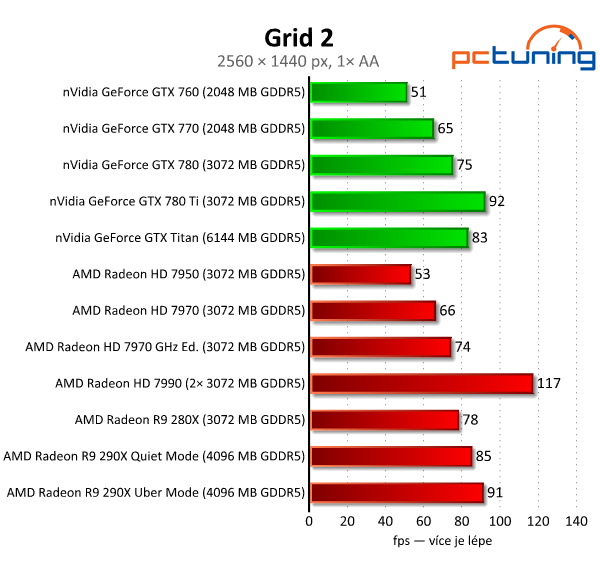 AMD Radeon R9 290X — recenze grafiky dvou tváří