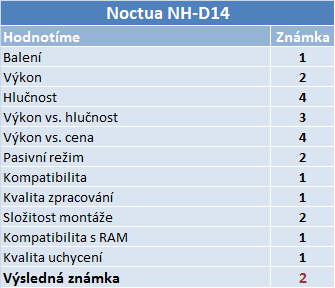 Noctua opět v testu – tři chladiče včetně obřího NH-D14