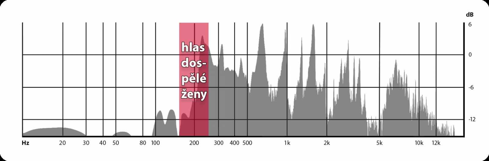 Editujte a nahrávejte zvuk zdarma - Základy zpracování digitálního audia