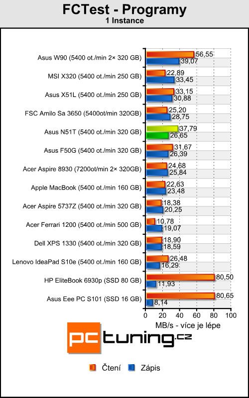 Asus N51T - levný stroj pro občasné hráče