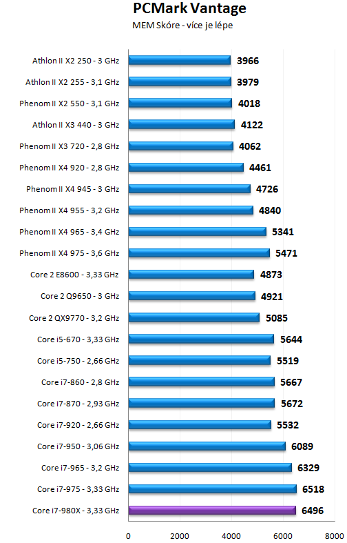 Intel Core i7-980X - Šest jader pro extrémní nasazení