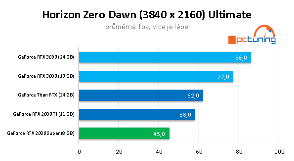 Nvidia GeForce RTX 3090: Profesionální a herní bestie