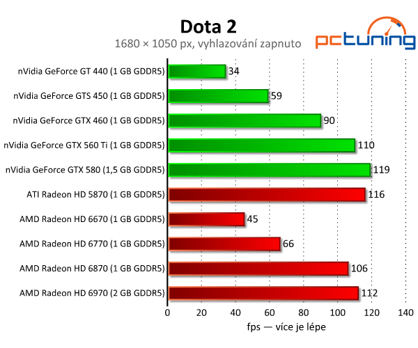 Diablo III a Dota 2 — Test hardwarových nároků